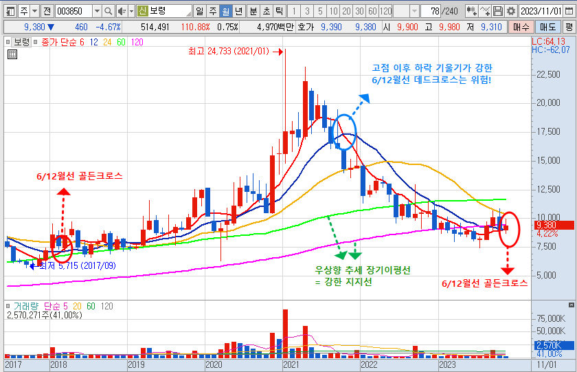 보령 주가 월봉 차트 분석