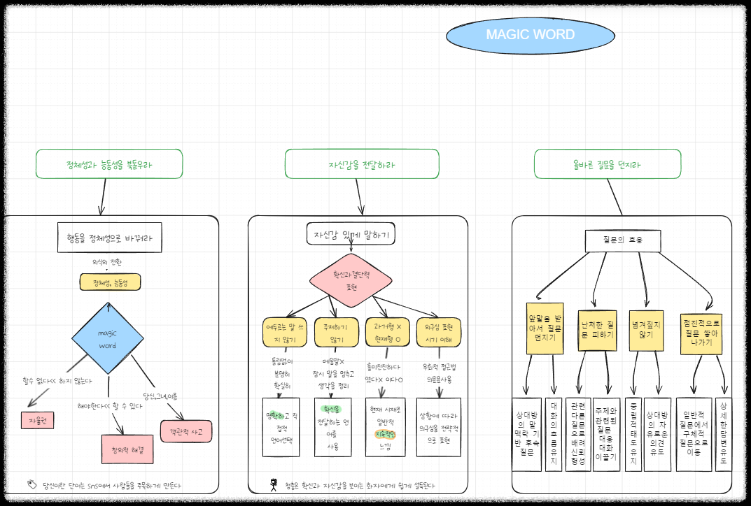 옵시디언Obsian 엑스칼리드로우excalidraw 손쉬운 다이어그램과 스케치 기능 노트 정리하기 플로우챠트, 도식화
