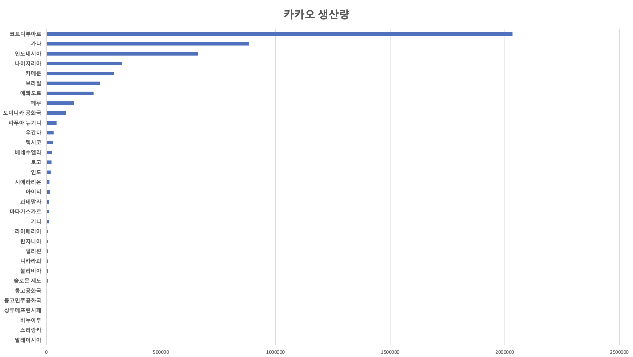 카카오 생산량 그래프