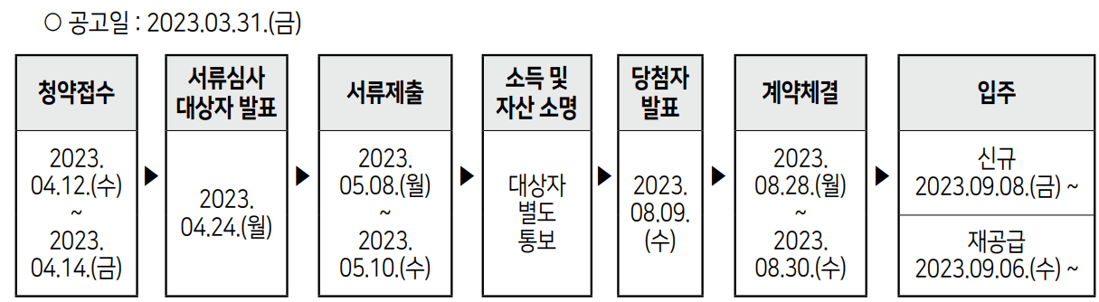 SH-역세권-청년주택-신청-기한
