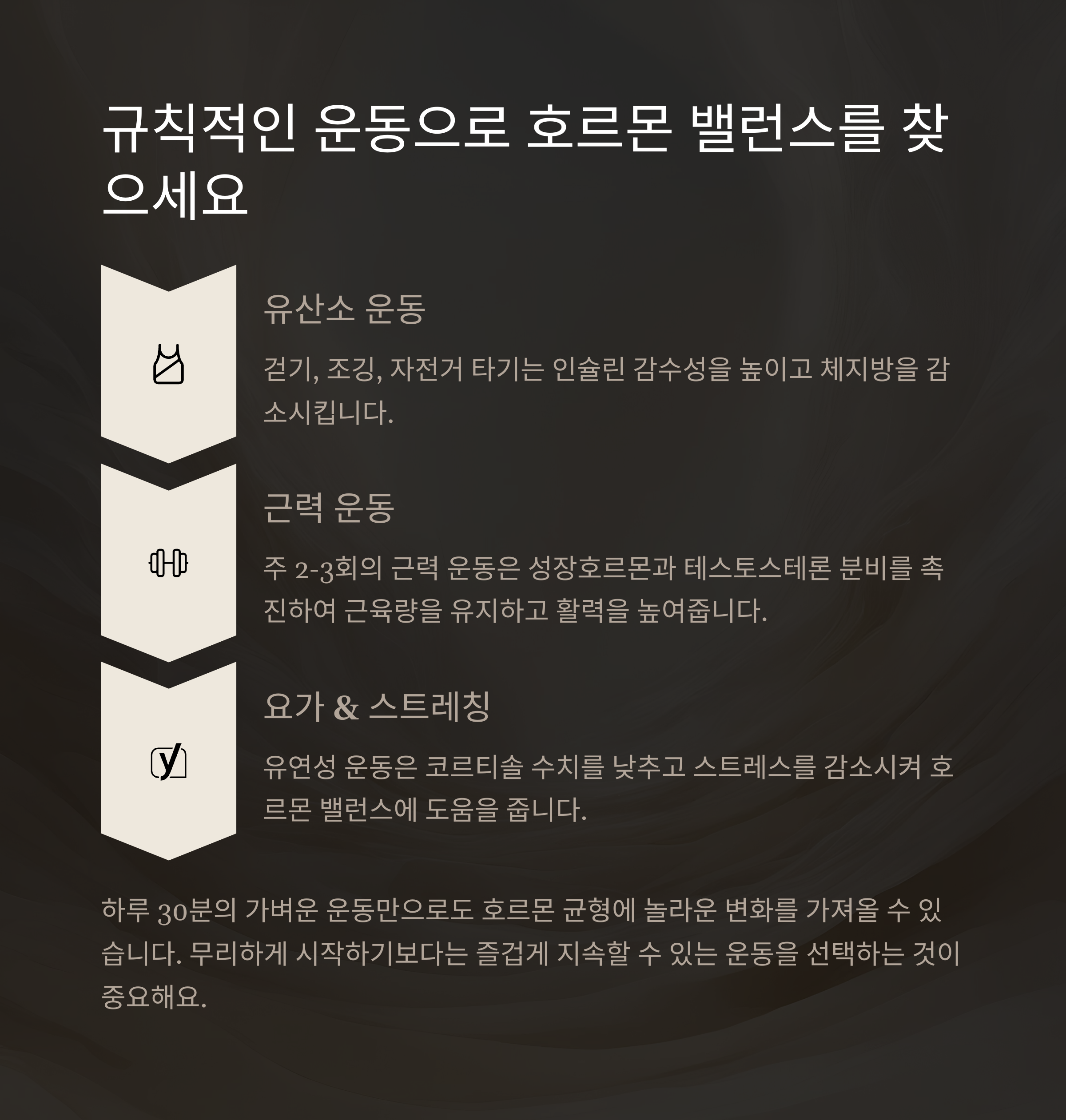유산소 운동, 근력 운동, 요가와 스트레칭이 호르몬 균형에 긍정적 영향을 준다는 내용을 담은 운동 안내 이미지