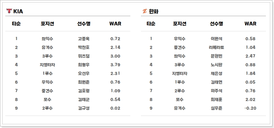 2025년 07월 09일 KIA 타이거즈 한화 이글스 중계 양현종 엄상백 프로야구 결과 MBC 스포츠플러스 하이라이트
