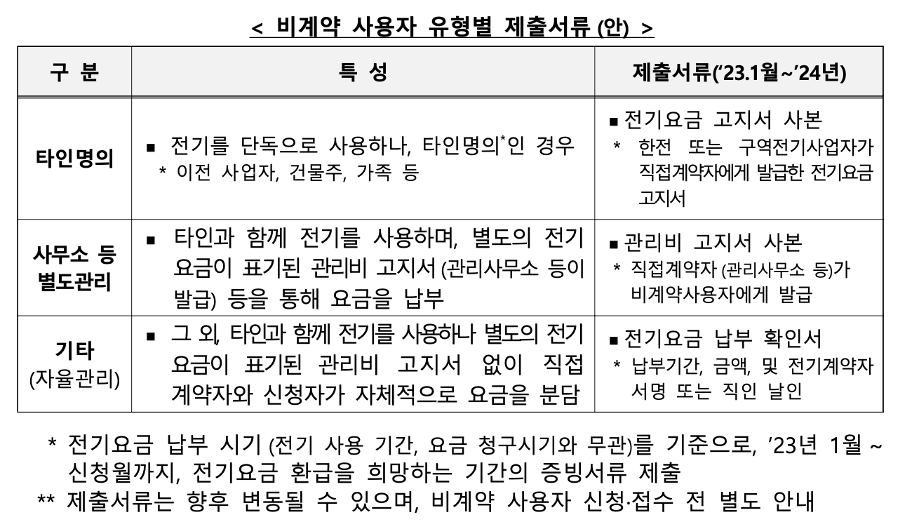 소상공인 전기 요금 특별 지원 지원대상, 신청방법, 최대 20만원 받는 방법