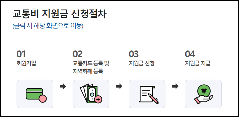 청소년 교통비 지원금