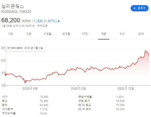 실리콘웍스 차트입니다.