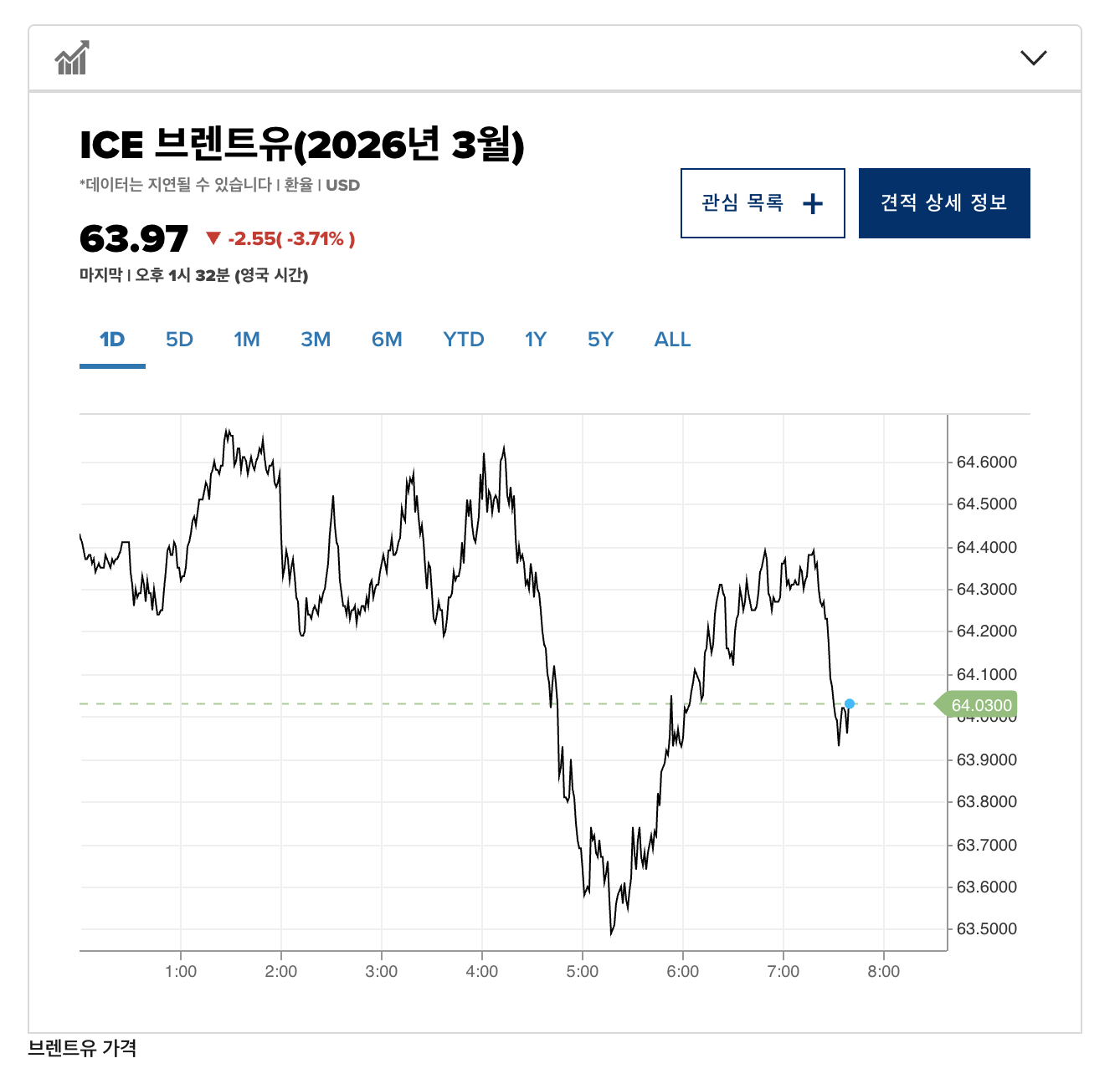 국제유가 2% 이상 급락|트럼프 발언으로 이란 리스크 완화 영향 정리