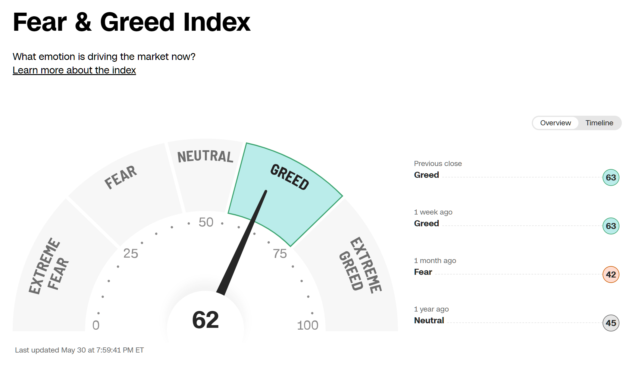 2025년 5월 30일 CNN 공포와 탐욕 지수 게이지(Greed 단계), 출처 : CNN Business
