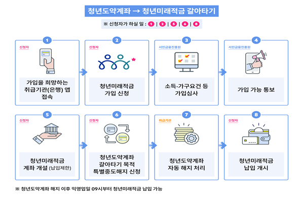 2026 청년미래적금 갈아타기