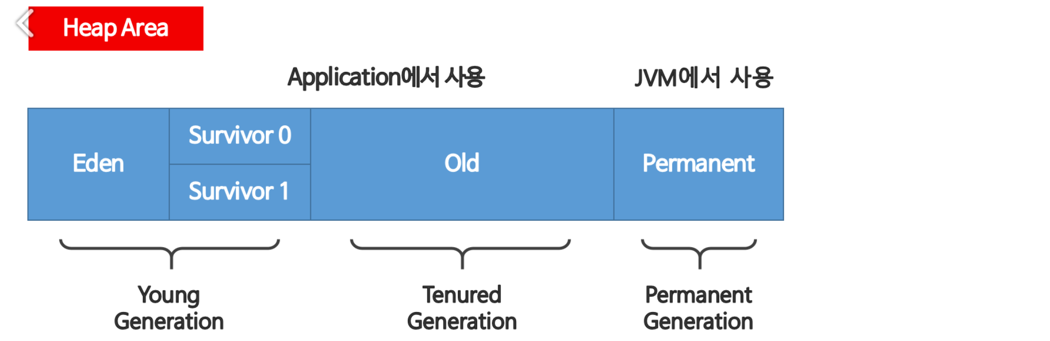 Heap 영역