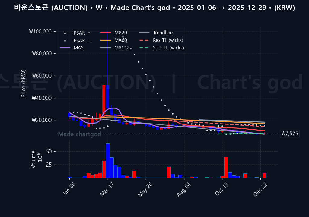 바운스토큰 주봉