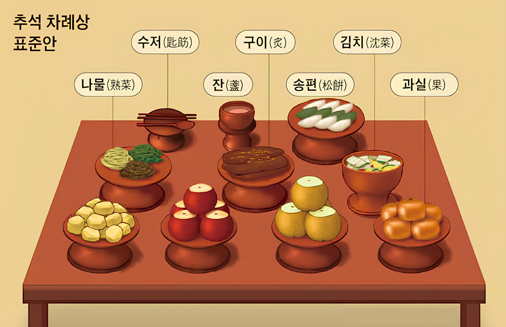 추석 차례상 차리는 법
