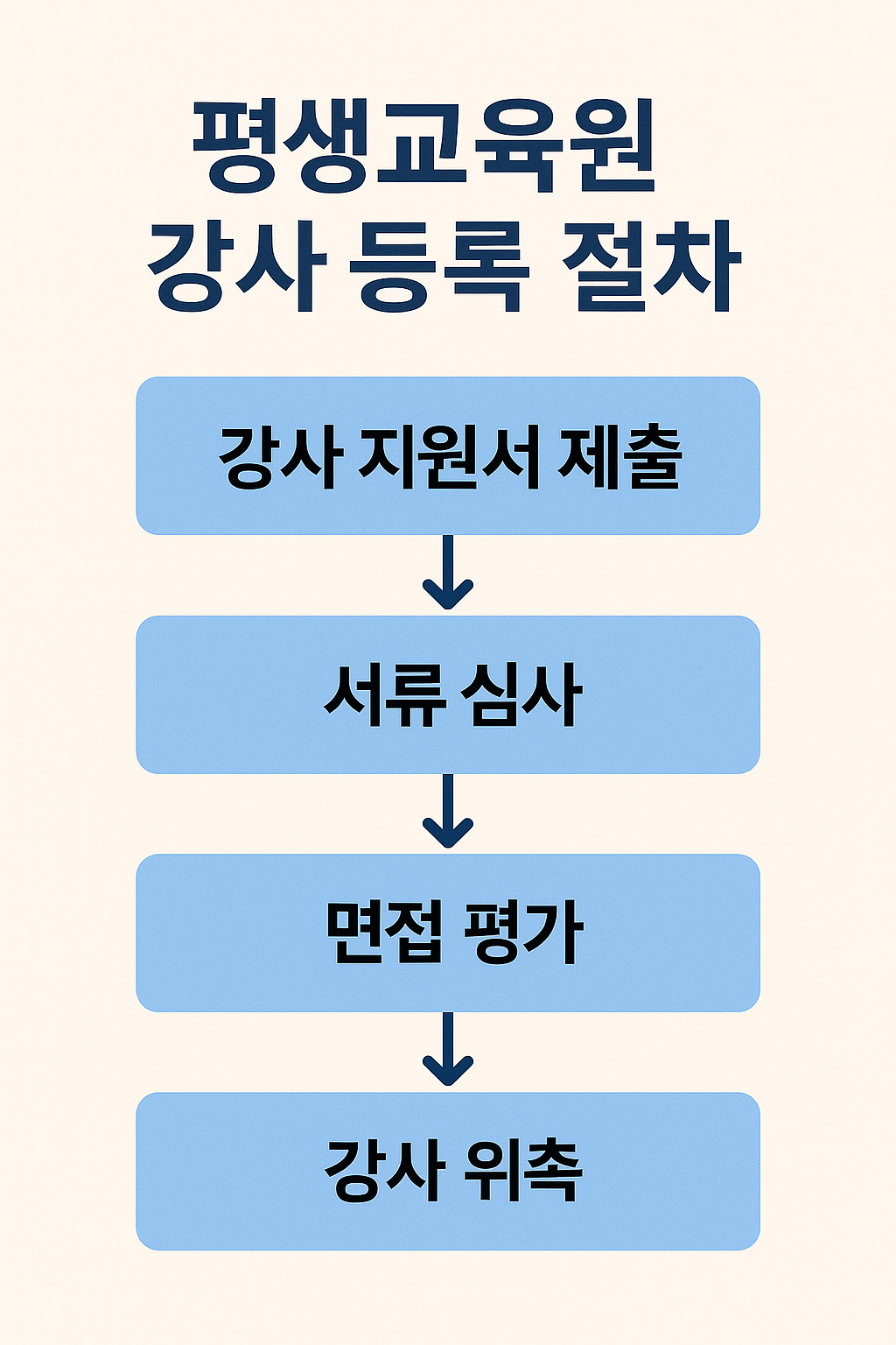 평생교육원 강사 등록 절차