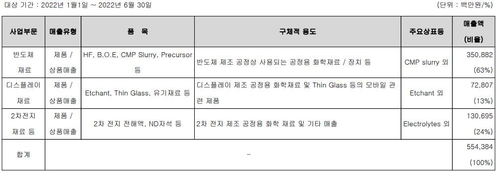 솔브레인 - 주요 사업 부문 및 제품 현황 (2022년 상반기)