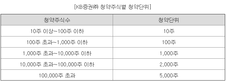 LG CNS 청약단위