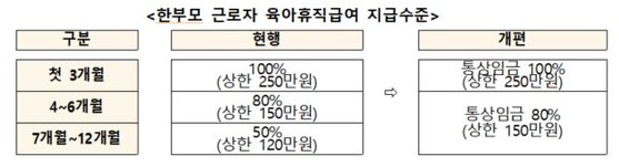 한부모 근로자의 경우 육아휴직급여 상한선 사진