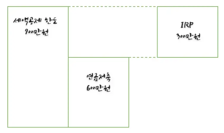연금-저축-IRP-세액-한도-비율-예시