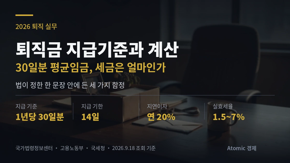 퇴직금 지급기준과 계산 2026 — 1년당 30일분 평균임금, 지급기한 14일, 지연이자 연 20%, 실효세율 1.5~7% 요약