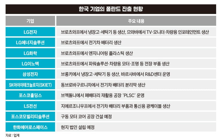 한국기업의 폴란드 진출 현황