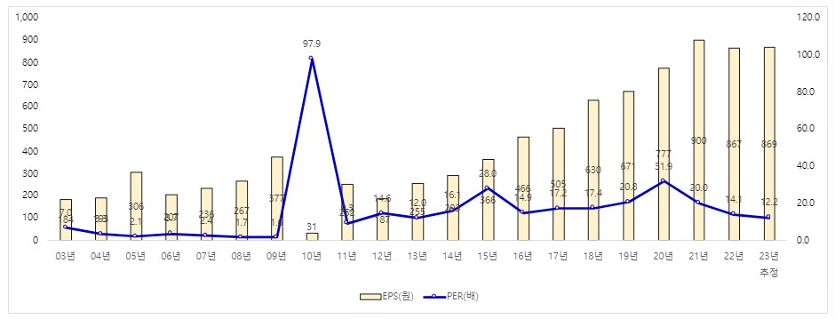 나이스평가정보_EPS_PER_추이