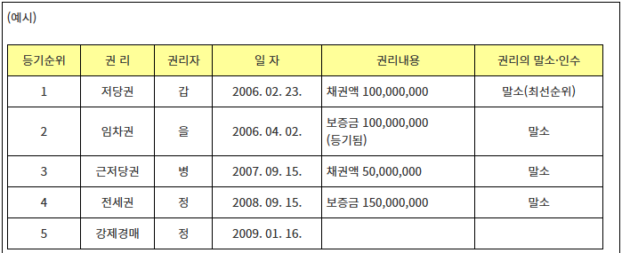 저당권 말소 예시