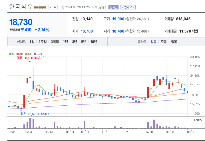 중동전쟁-관련주-한국석유-차트