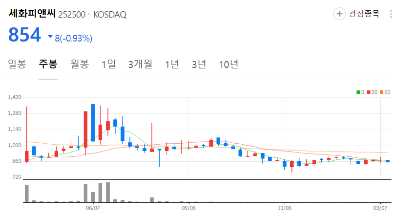 세화피앤씨-주가-주봉