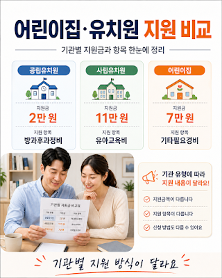 공립유치원&middot;사립유치원&middot;어린이집의 월 지원금과 지원 항목 차이를 비교한 이미지