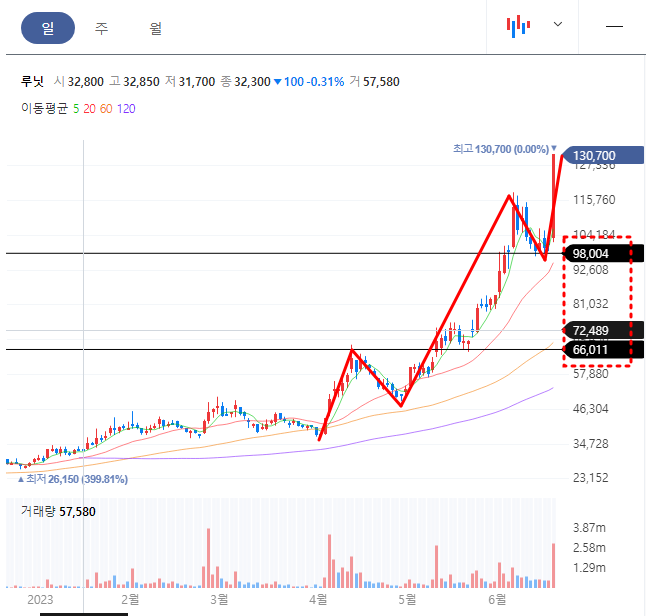 루닛 일봉차트