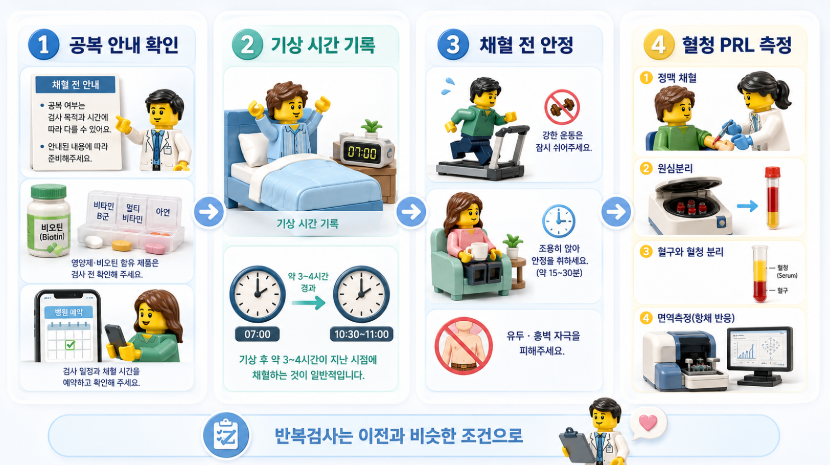 프로락틴 반복검사 전 준비 과정과 혈청 PRL 채혈 절차를 단계별로 정리한 레고풍 의료 인포그래픽