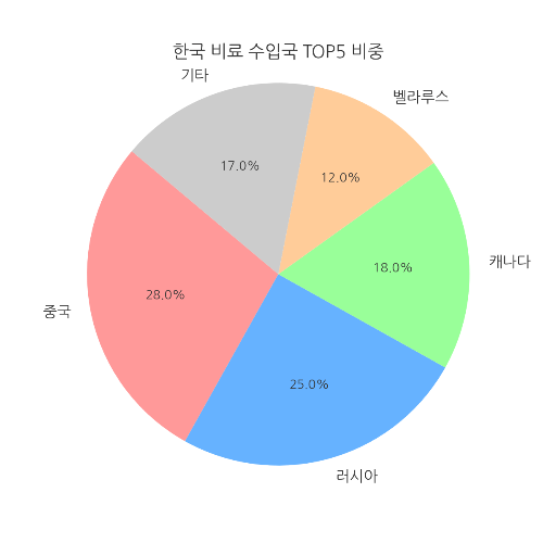 한국비료 수입국 비중 파이차트