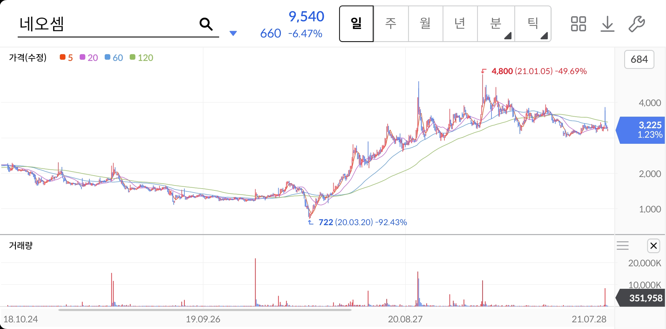 네오셈-주가차트