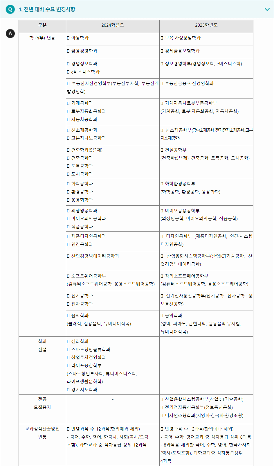2024학년도 동의대학교 전형평가기준 전년 대비 주요 변경사항