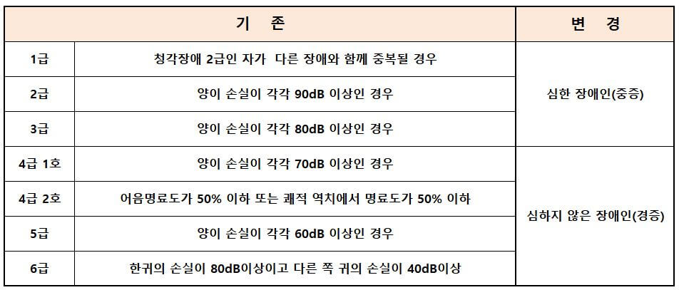 청각장애 기준을 기존에 1급~6급까지 구분하였으나, 변경된 이후 중증, 경증으로만 구분하는 표