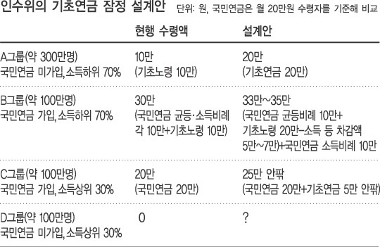 노인 기초연금 수급자격