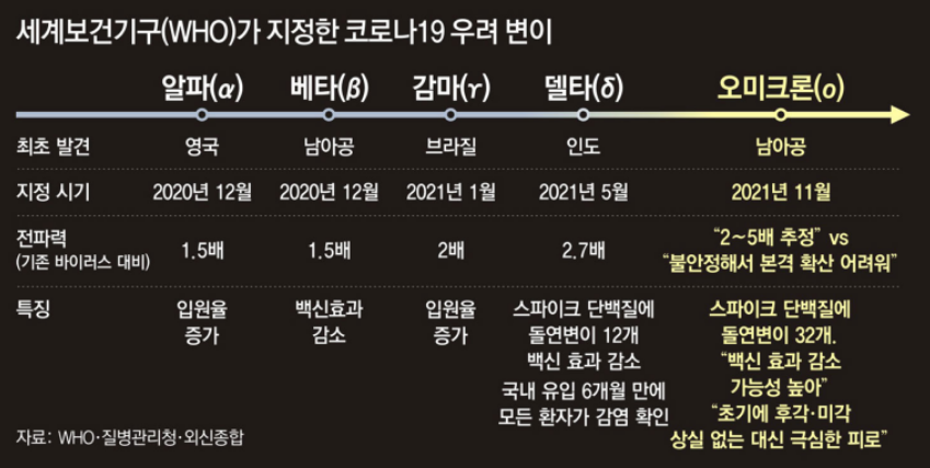 오미크론 변이 바이러스