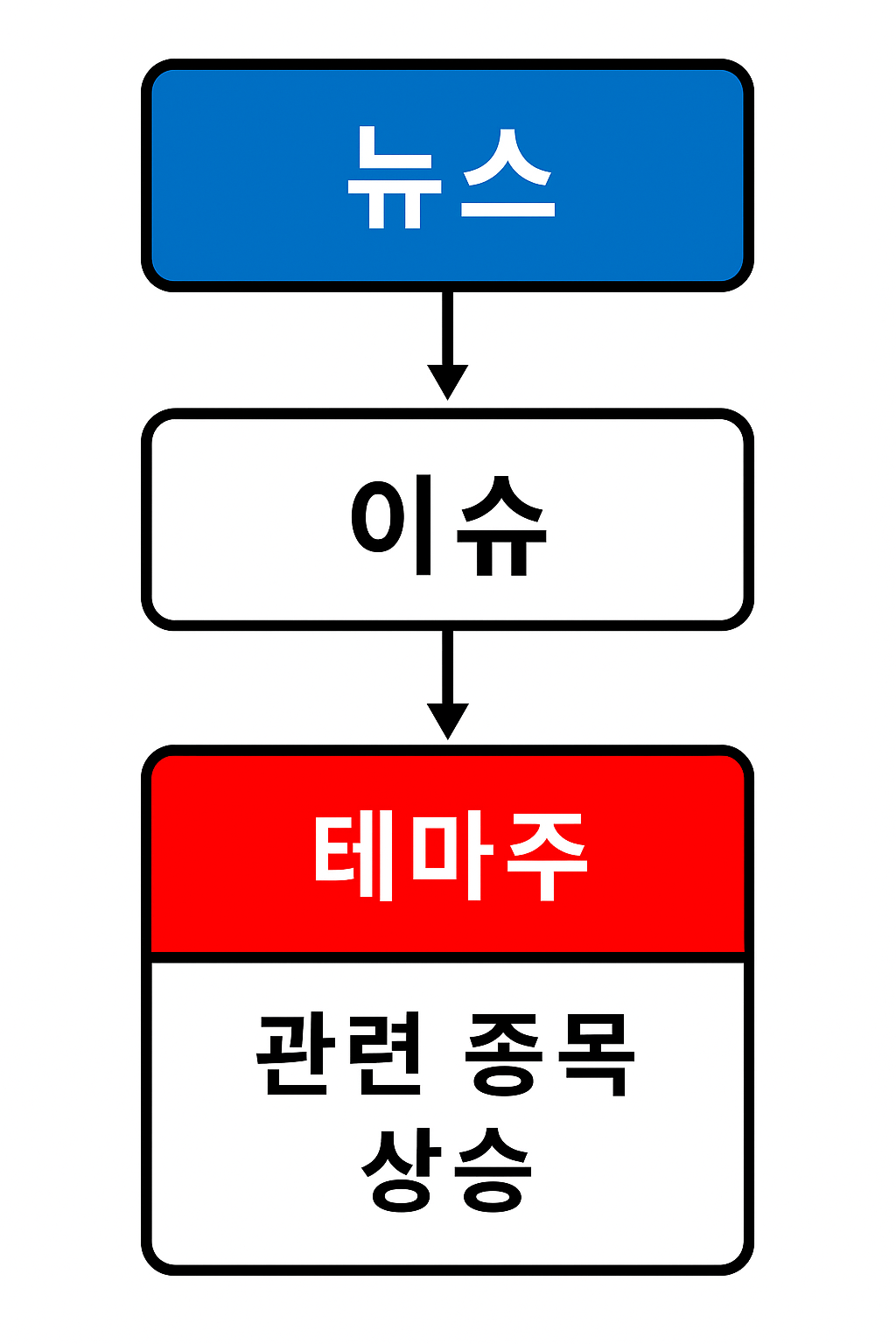 테마 흐름도