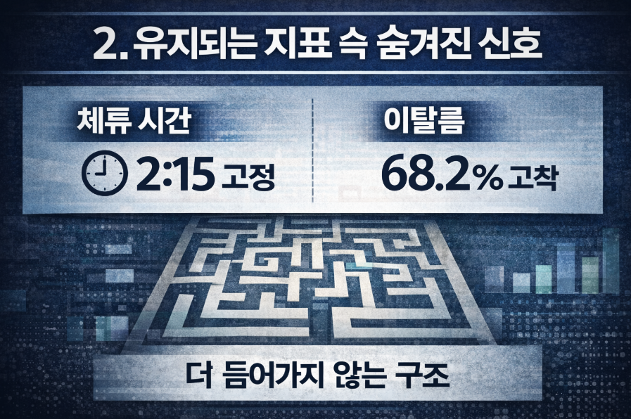체류 시간 2분 15초 고정과 이탈률 68.2% 정체를 나타내는 블로그 성과 지표 분석