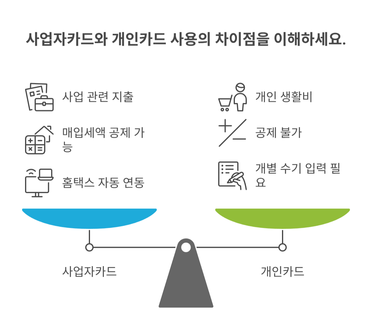사업자카드와 개인카드, 사용 구분 기준은?