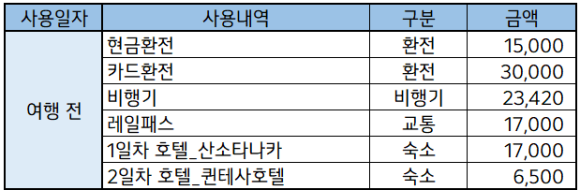 Ticket, Acoomodation Budget
티켓, 숙소 예산
