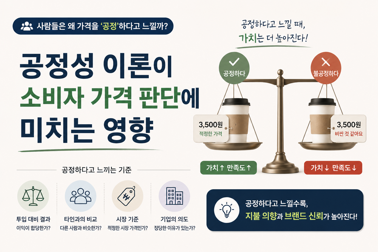 공정성 이론이 소비자 가격 판단에 미치는 영향