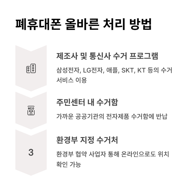 폐휴대폰의 올바른 처리 방법
