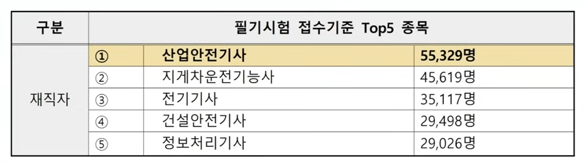 국가기술자격증 순위