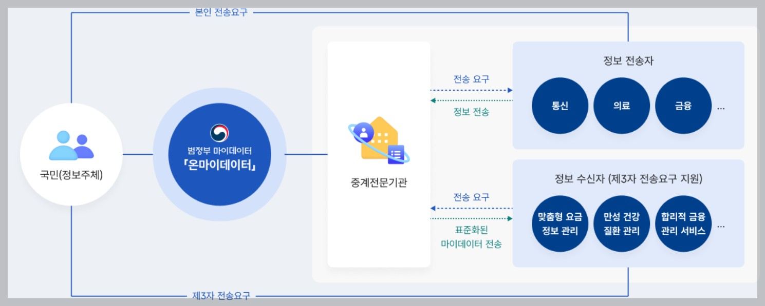 마이데이터 서비스