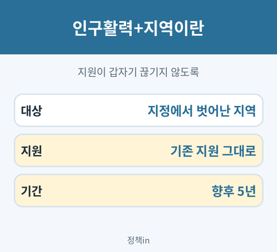인구활력+지역