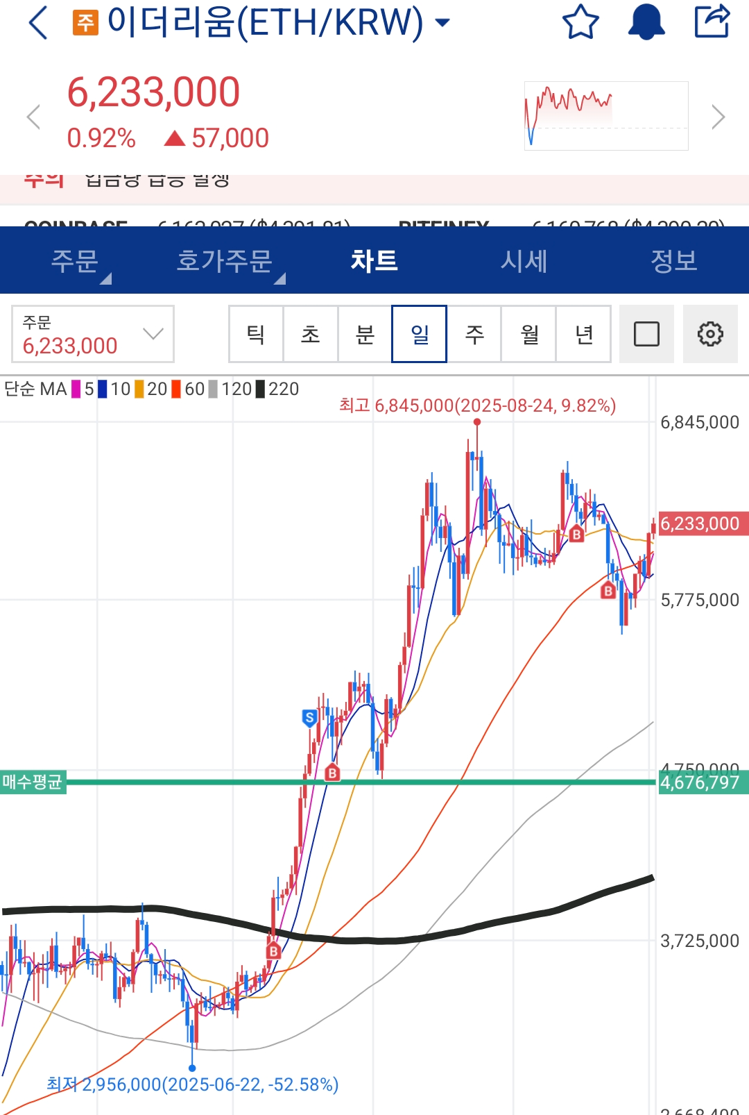 이더리움 투자시점