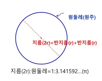 원둘레 구하는 공식 길이 계산법 알아보기 수학공식_3