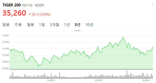 TIGER 코스피200