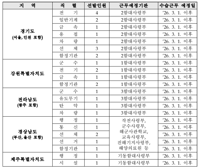 해군 군무원 채용