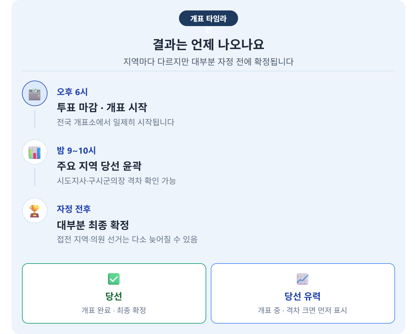 alt="2026 지방선거 개표 결과 시간대별 &mdash; 오후 6시 개표 시작, 밤 9~10시 주요 지역 윤곽, 자정 전후 대부분 확정, 당선 당선유력 표시 설명"