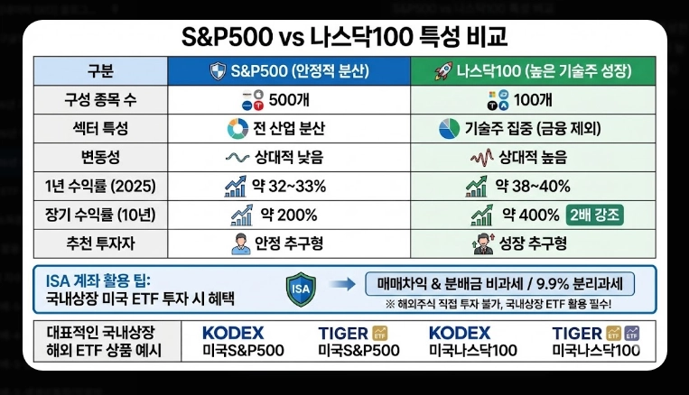 2026년 ISA 계좌 완벽 가이드 [세법 개정안] 비과세 한도 및 월배당 ETF 투자 전략